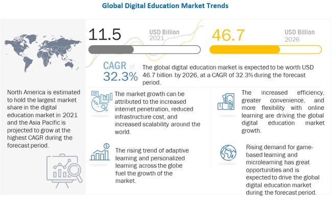 Rød Postnummer dosis Global Digital Education Market Size, Share, Trends and Industry Analysis  2022 - 2030