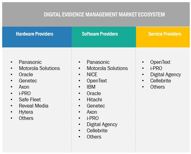 Digital Evidence Management Market  Size, and Share
