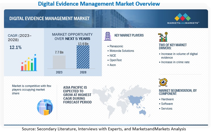 Digital Evidence Management Market 