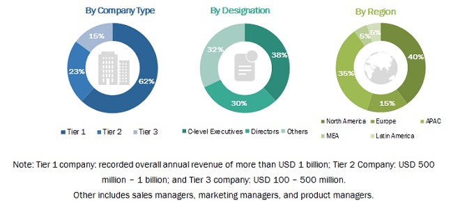 Digital Experience Platform Market