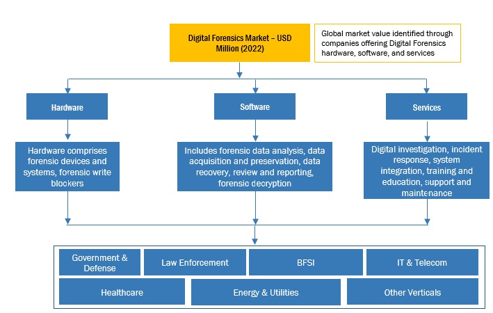 Digital Forensics Market Size, and Share