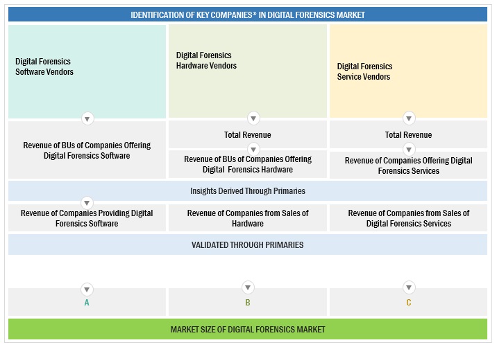 Digital Forensics Market Size, and Share