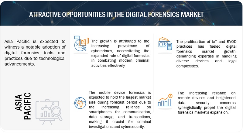 Digital Forensics Market