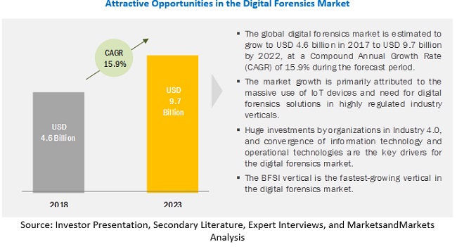 Digital Forensics Market Size, Share and Global Market Forecast to 2022 | MarketsandMarkets