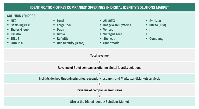 Digital Identity Solutions Market  Size, and Share