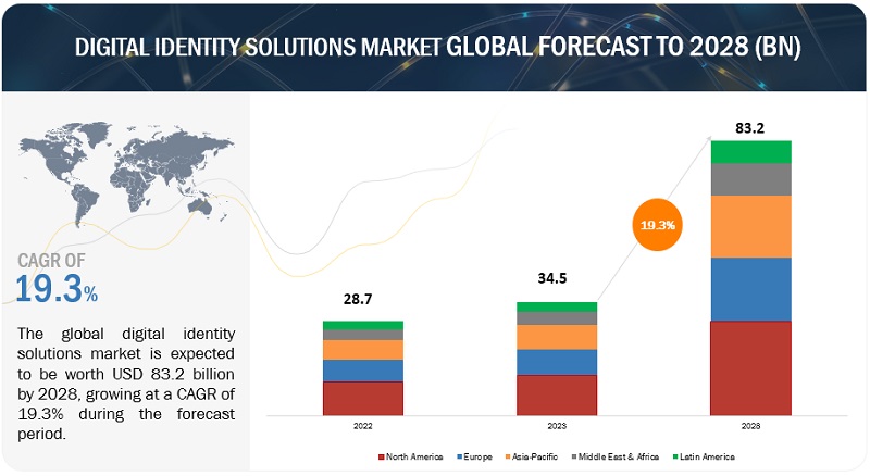 Digital Identity Solutions Market 