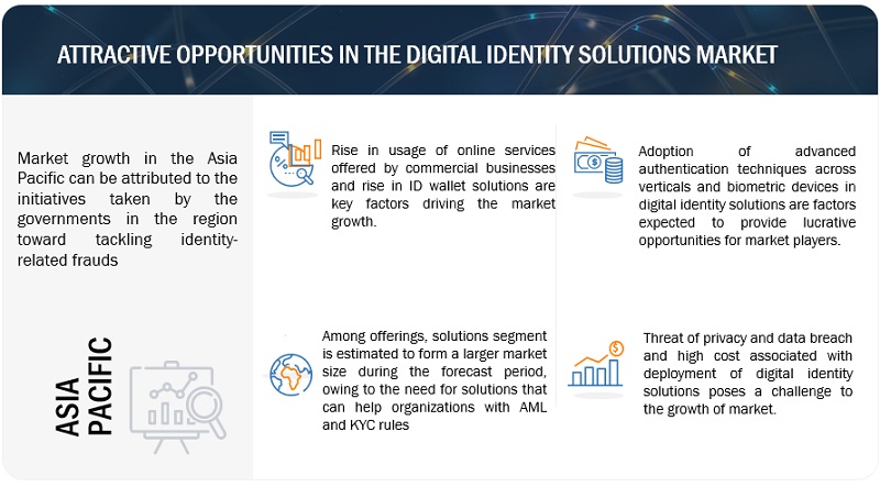 Digital Identity Solutions Market 