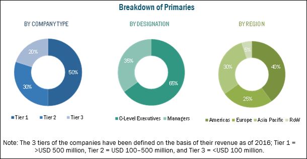 Digital Imaging Market