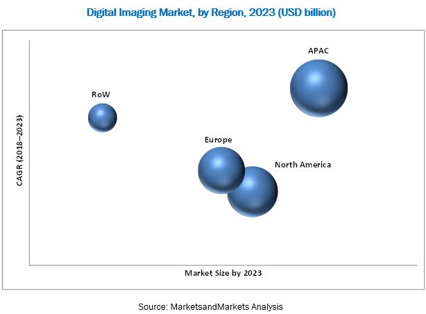 Digital Imaging Market