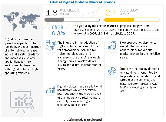 Digital Isolator Market