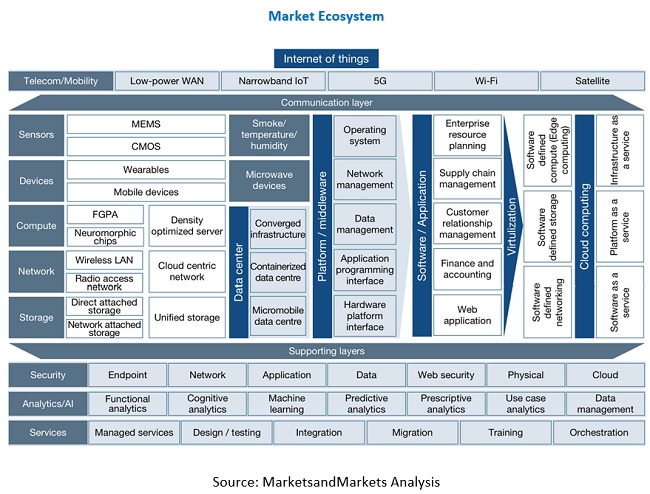 Digital Logistics Market Ecosystem