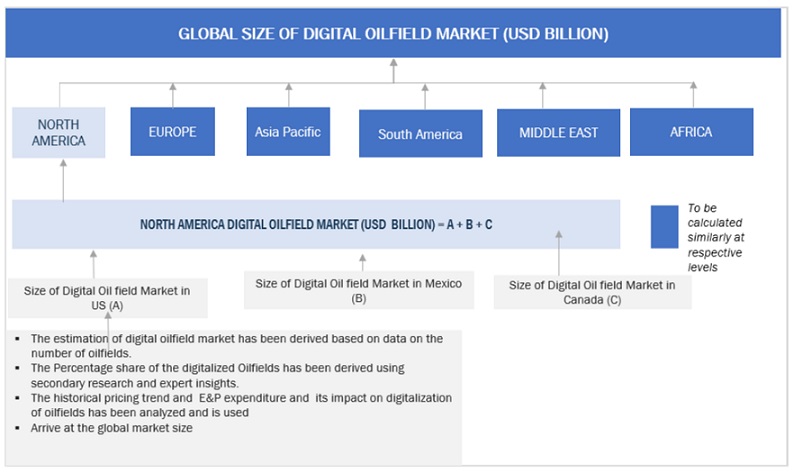 Digital Oilfield  Market Bottom Up Approach