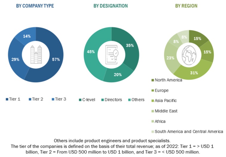 Digital Oilfield Market Size, and Share 