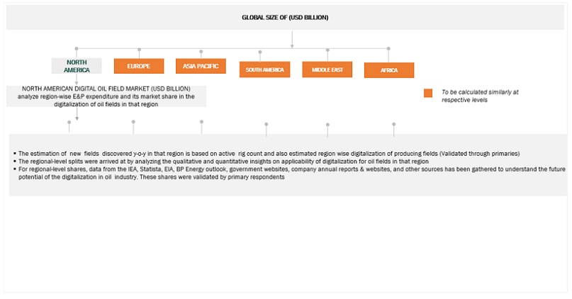 Digital Oilfield  Market Top Down Approach