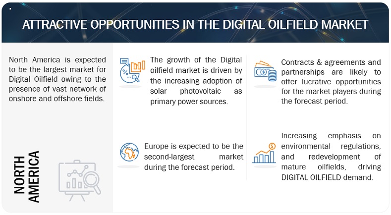 Digital Oilfield Market Opportunities