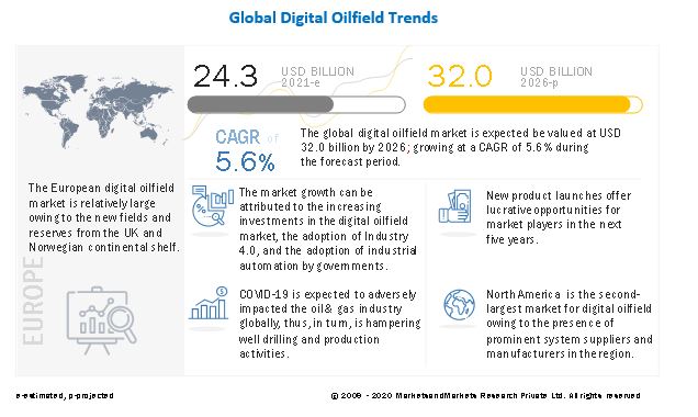 Digital Oilfield Market 