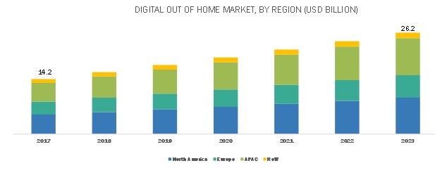 Digital Out of Home Market