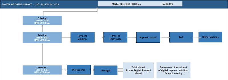 Digital Payment Market Size, and Share
