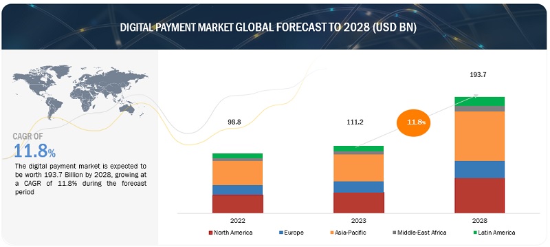 Digital Payment Market  