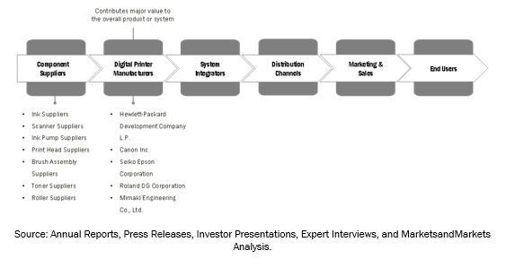Digital Printing Market by Analysis