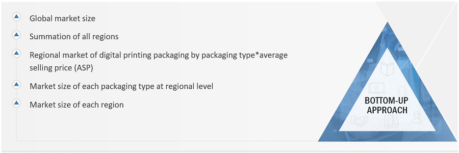 Digital Printing Packaging Market Size, and Share 