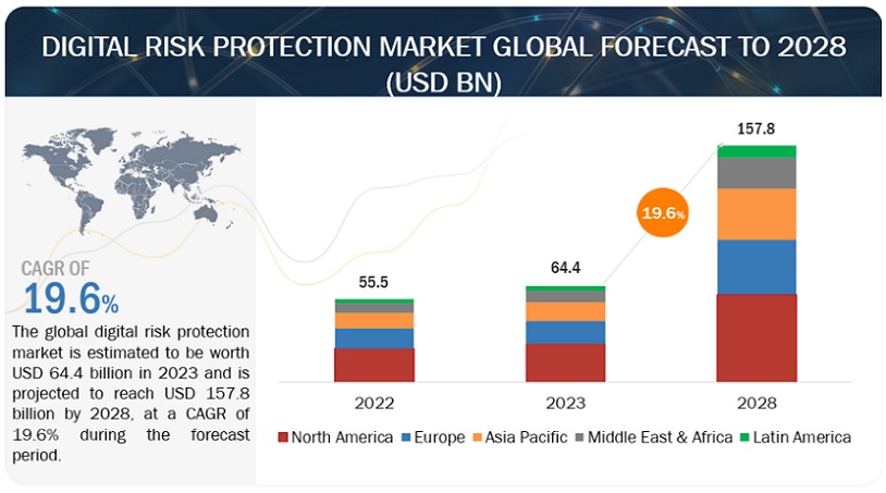 Digital Risk Protection Market