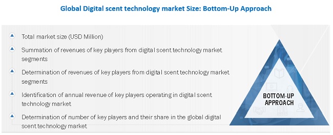 Digital Scent Technology Market Size, and Share 