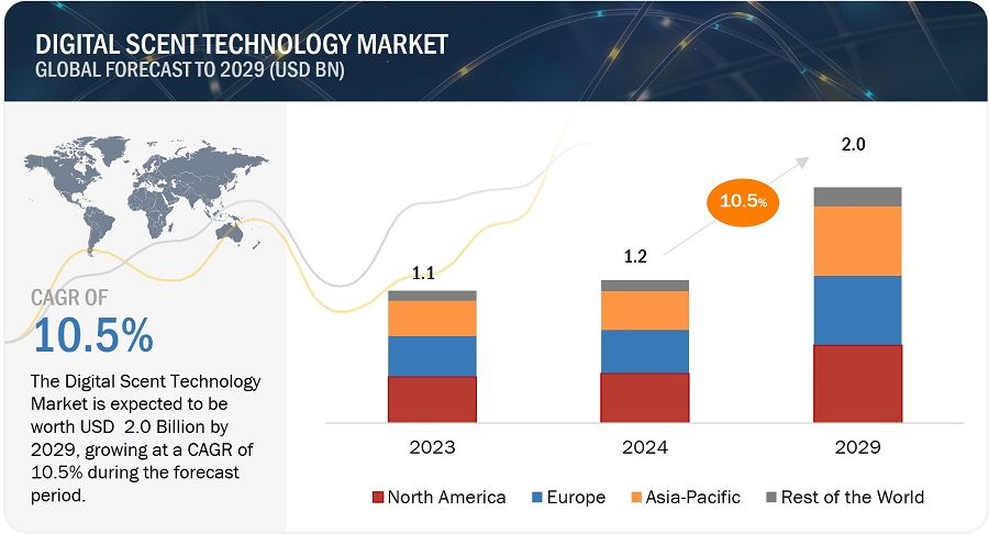 Digital Scent Technology Market

