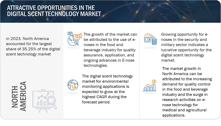 Digital Scent Technology Market
