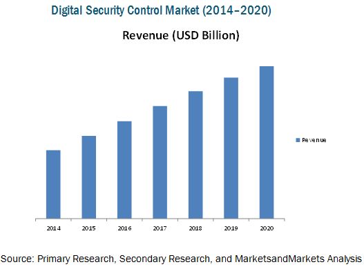 Digital Security Control Market