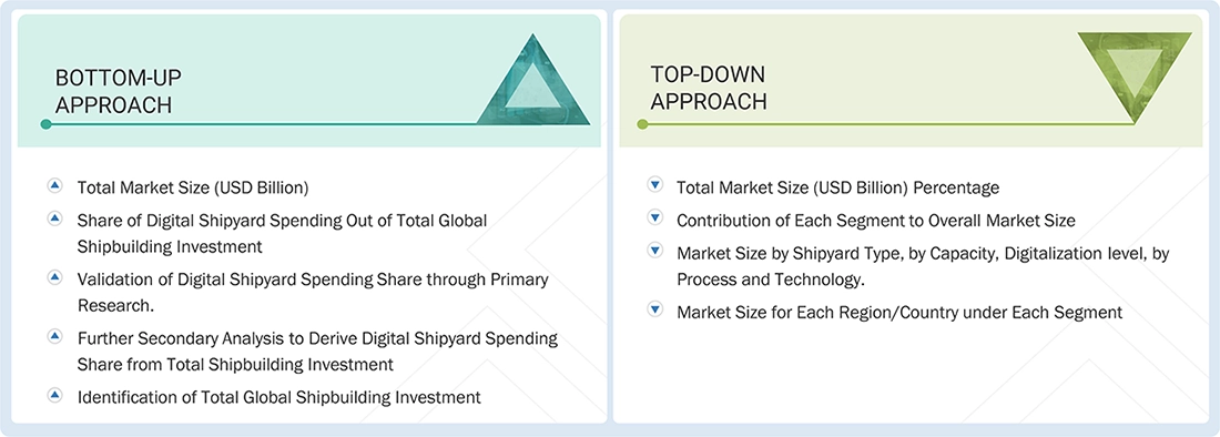 Digital Shipyard Market  Top Down and Bottom Up Approach