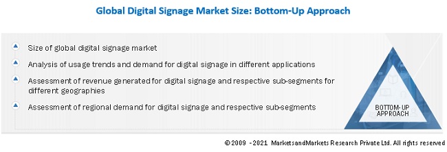 Digital Signage Market Size, and Share 