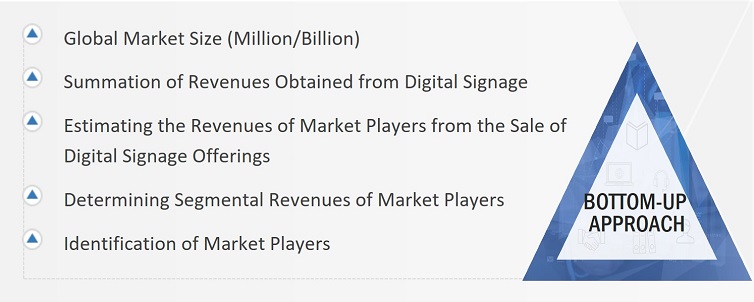 Digital Signage Market Size, and Bottom-up Approach