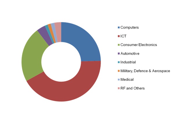 Digital Signal Processors Market, DSP Market