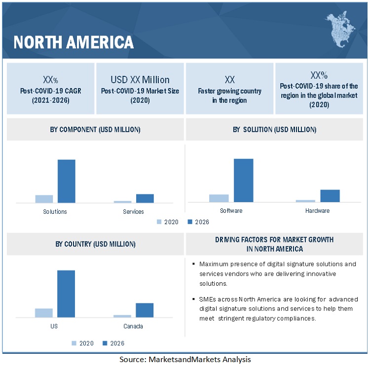 Digital Signature Market Size, Share and Global Market Forecast to 2026