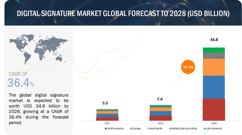 Digital Signature Market