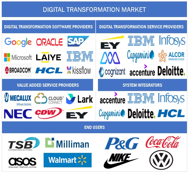 Digital Transformation Market 