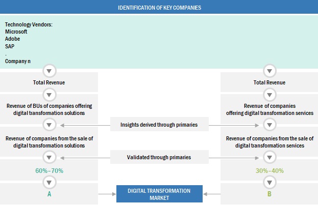 Digital Transformation Market  Size, and Share