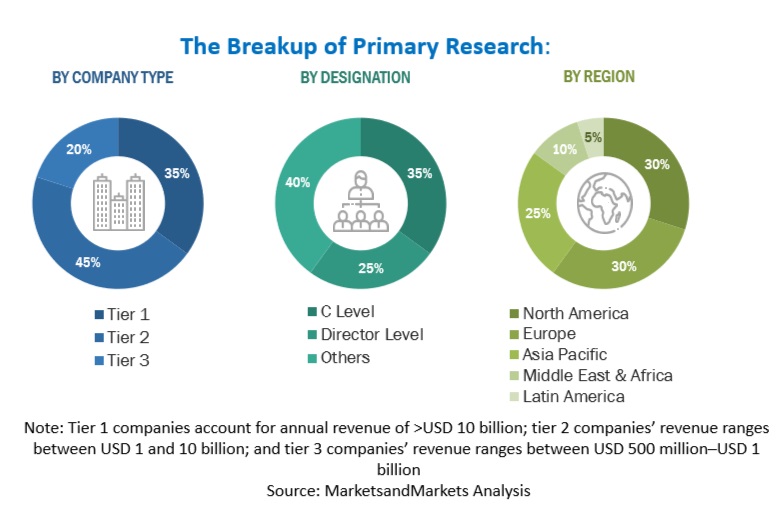 Digital Transformation Market Size, and Share