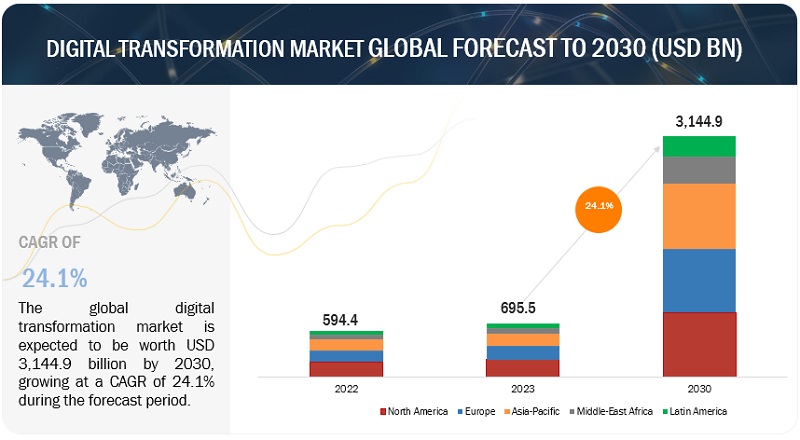 Digital Transformation Market Trends worth $1247.5 billion by 2026