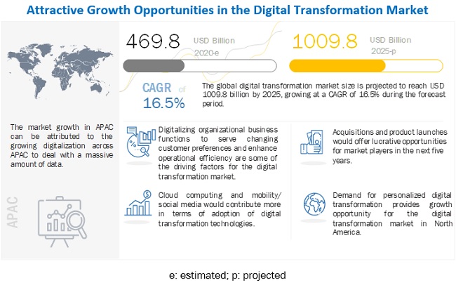 Digital Transformation Market