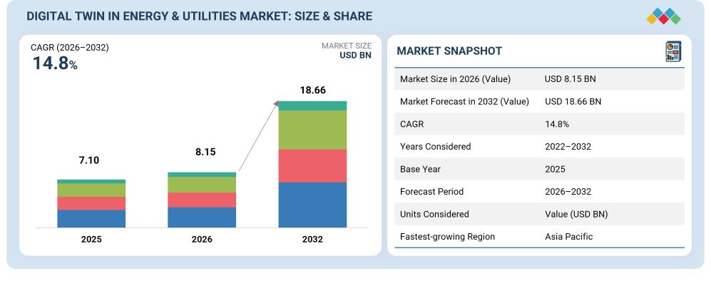 Digital Twin in Energy & Utilities Market Forecast to 2032 Digital Twin in Energy & Utilities Market