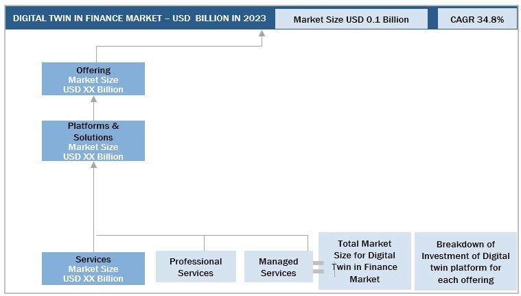 Digital Twin in Finance Market Size, and Share