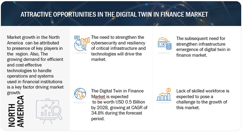 Digital Twin in Finance Market