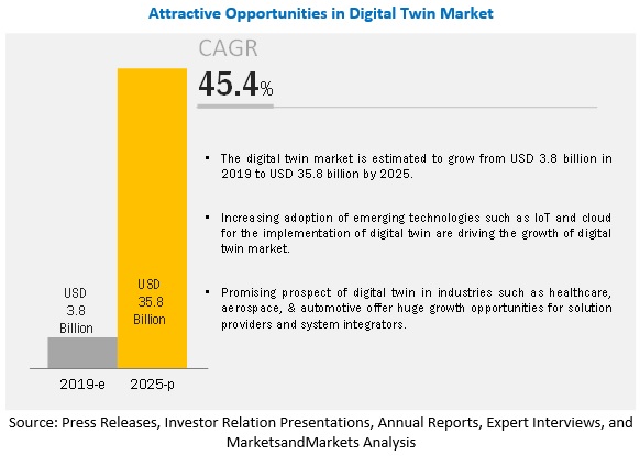 Digital Twin Market