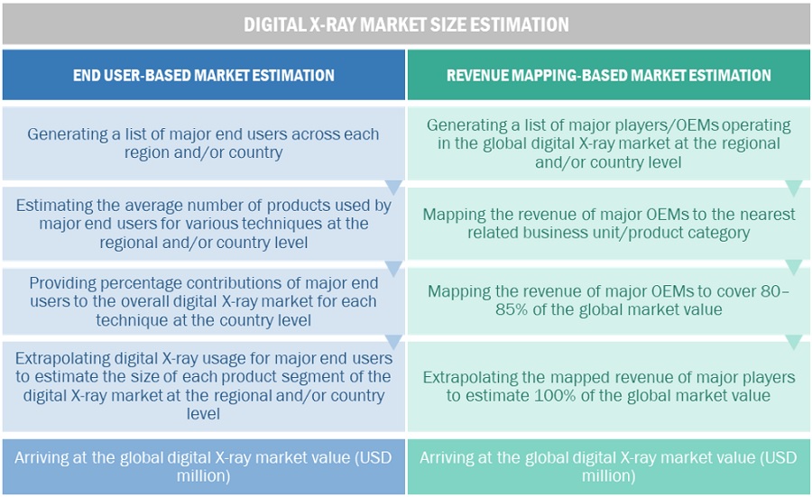 Digital X-Ray Market Size, and Share 