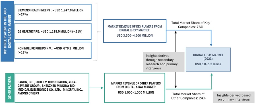 Digital X-Ray Market Size, and Share 