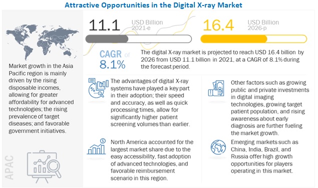 Digital X Ray Market Global Forecast To 26 Marketsandmarkets