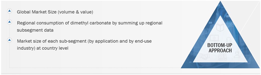 Dimethyl Carbonate Market Size, and Share 