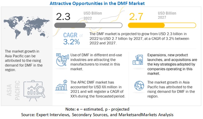 Dimethylformamide (DMF) Market